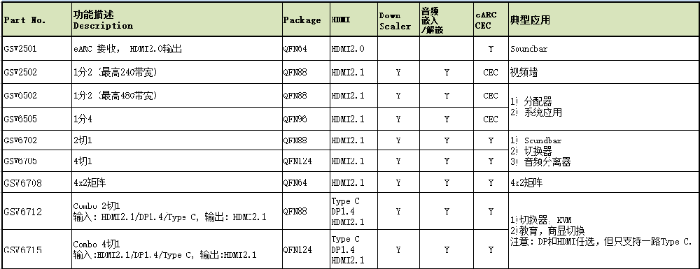 HDMI2.1 分配，切换和矩阵