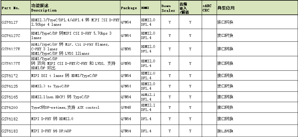 HDMI/Type C/DP/eDP和RGB/TTL/LVDS/MIPI 转换桥接